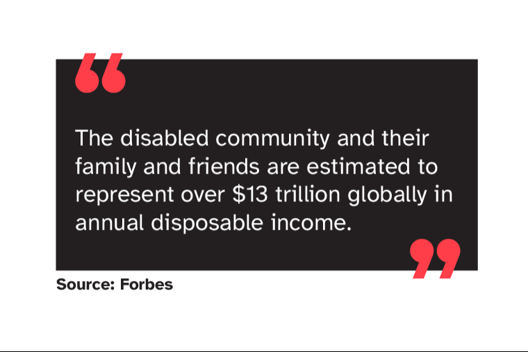 The disabled community and their family and friends are estimated to represent over $13 trillion globally in annual disposable income. Source: Forbes
