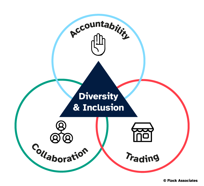 Three overlapping outlined circles labelled ‘Accountability’, ‘Collaboration’ and ‘Trading’.  Centre is a triangle with  text that says ‘Diversity & Inclusion.’